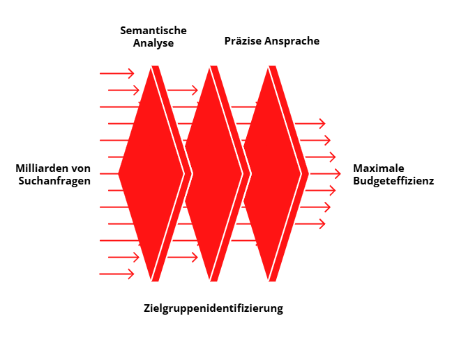 Ebenengrafik mit 3 Ebenen: „Daten sammeln“, „Einblicke analysieren“, „Strategien anpassen“, „Leistung überwachen“, „Kontrollfunktionen nutzen“. Überschrift: „Volle Transparenz mit Smarketer und AI Max“.