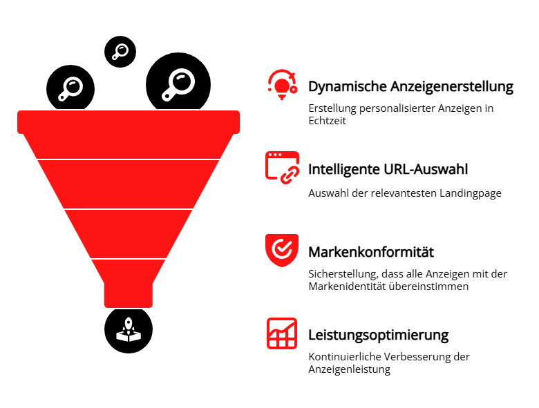 Funnel-Darstellung mit vier Ebenen. Rechts daneben stehen die Optimierungsmaßnahmen durch Smarketer mit AI Max: – Dynamische Anzeigenerstellung (personalisierte Anzeigen in Echtzeit) – Intelligente URL-Auswahl (relevanteste Landingpage) – Markenkonformität (Anzeigen entsprechen der Markenidentität) – Leistungsoptimierung (kontinuierliche Verbesserung). Überschrift: „Smarketer Optimierung mit AI Max für Relevanz in Echtzeit“.