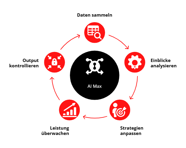 Zyklusgrafik mit fünf Phasen: „Daten sammeln“, „Einblicke analysieren“, „Strategien anpassen“, „Leistung überwachen“, „Kontrollfunktionen nutzen“. Überschrift: „Volle Transparenz mit Smarketer und AI Max“.